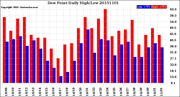 Milwaukee Weather Dew Point<br>Daily High/Low