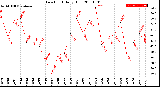 Milwaukee Weather Dew Point<br>Daily High