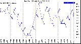 Milwaukee Weather Dew Point<br>Daily Low