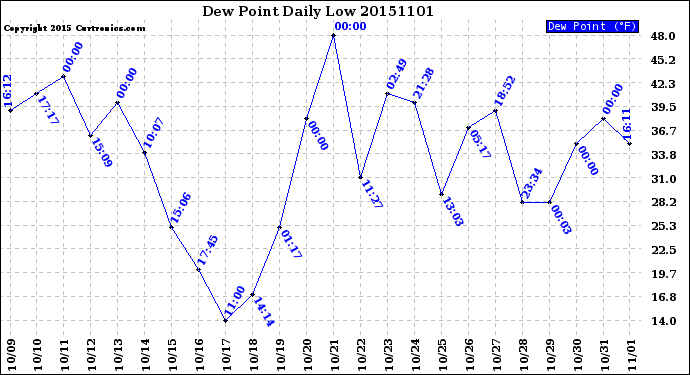 Milwaukee Weather Dew Point<br>Daily Low