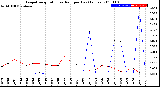 Milwaukee Weather Evapotranspiration<br>vs Rain per Day<br>(Inches)