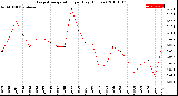 Milwaukee Weather Evapotranspiration<br>per Day (Inches)