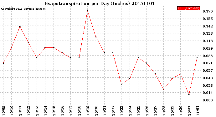 Milwaukee Weather Evapotranspiration<br>per Day (Inches)