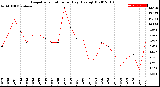 Milwaukee Weather Evapotranspiration<br>per Day (Ozs sq/ft)