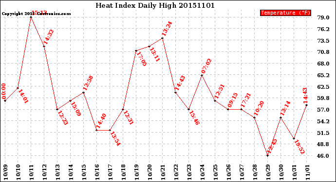 Milwaukee Weather Heat Index<br>Daily High