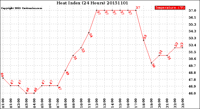 Milwaukee Weather Heat Index<br>(24 Hours)