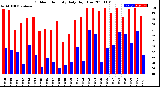 Milwaukee Weather Outdoor Humidity<br>Daily High/Low