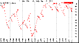 Milwaukee Weather Outdoor Humidity<br>Daily High