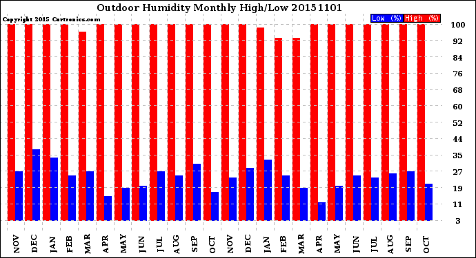 Milwaukee Weather Outdoor Humidity<br>Monthly High/Low