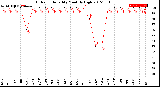 Milwaukee Weather Outdoor Humidity<br>Monthly High