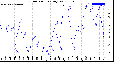 Milwaukee Weather Outdoor Humidity<br>Daily Low