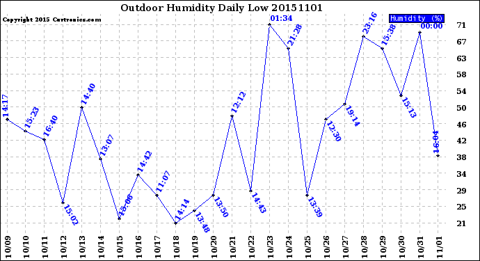 Milwaukee Weather Outdoor Humidity<br>Daily Low