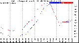 Milwaukee Weather Outdoor Temperature<br>vs Wind Chill<br>(24 Hours)