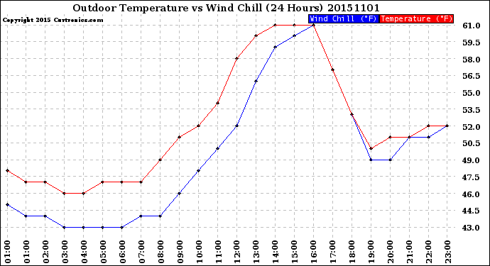 Milwaukee Weather Outdoor Temperature<br>vs Wind Chill<br>(24 Hours)