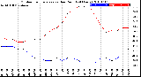 Milwaukee Weather Outdoor Temperature<br>vs Dew Point<br>(24 Hours)