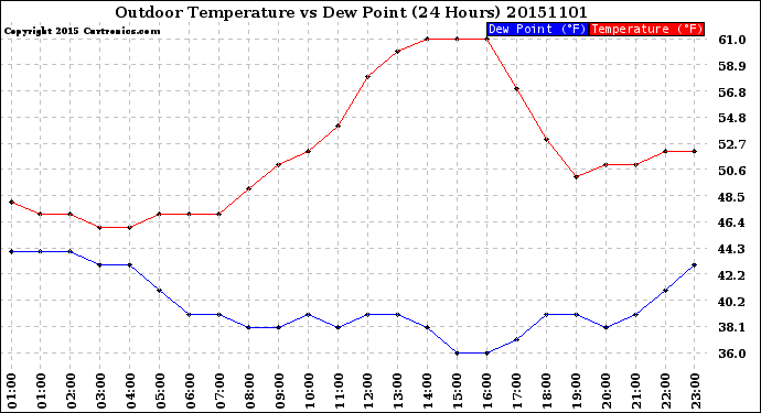 Milwaukee Weather Outdoor Temperature<br>vs Dew Point<br>(24 Hours)