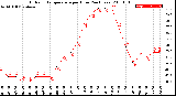 Milwaukee Weather Outdoor Temperature<br>per Hour<br>(24 Hours)