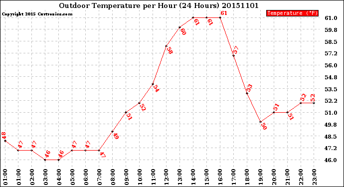 Milwaukee Weather Outdoor Temperature<br>per Hour<br>(24 Hours)