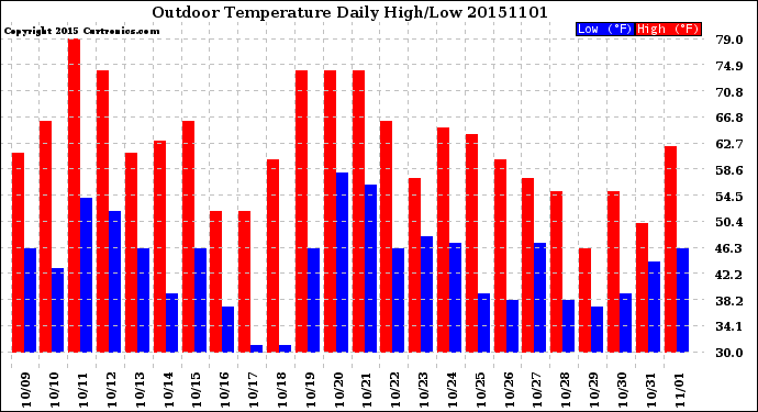 Milwaukee Weather Outdoor Temperature<br>Daily High/Low