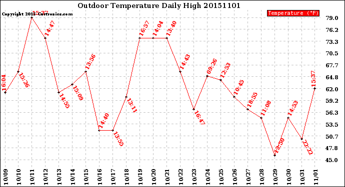 Milwaukee Weather Outdoor Temperature<br>Daily High