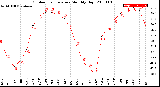 Milwaukee Weather Outdoor Temperature<br>Monthly High