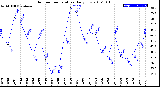 Milwaukee Weather Outdoor Temperature<br>Daily Low