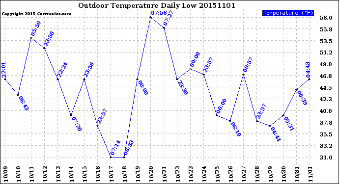 Milwaukee Weather Outdoor Temperature<br>Daily Low