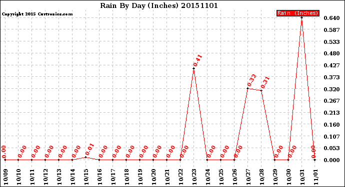 Milwaukee Weather Rain<br>By Day<br>(Inches)