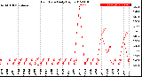 Milwaukee Weather Rain Rate<br>Daily High