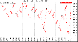 Milwaukee Weather Solar Radiation<br>Daily