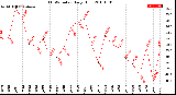 Milwaukee Weather THSW Index<br>Daily High