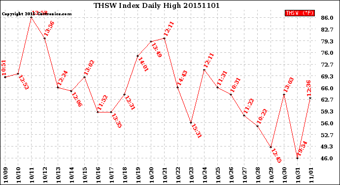 Milwaukee Weather THSW Index<br>Daily High