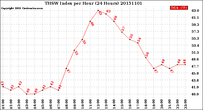 Milwaukee Weather THSW Index<br>per Hour<br>(24 Hours)