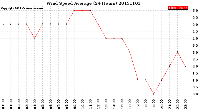Milwaukee Weather Wind Speed<br>Average<br>(24 Hours)