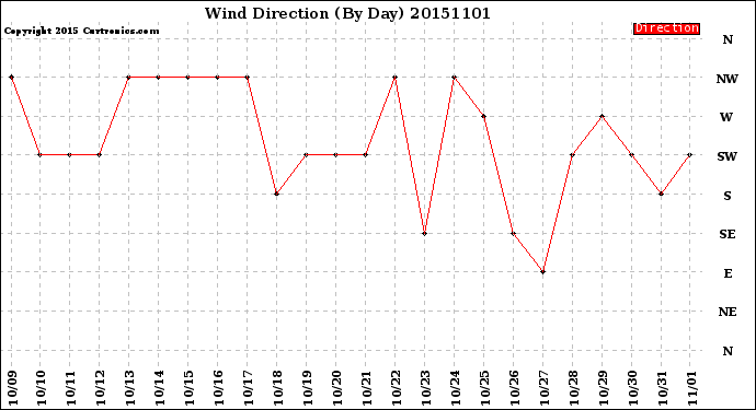 Milwaukee Weather Wind Direction<br>(By Day)