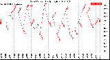 Milwaukee Weather Wind Speed<br>Daily High