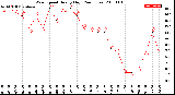 Milwaukee Weather Wind Speed<br>Hourly High<br>(24 Hours)