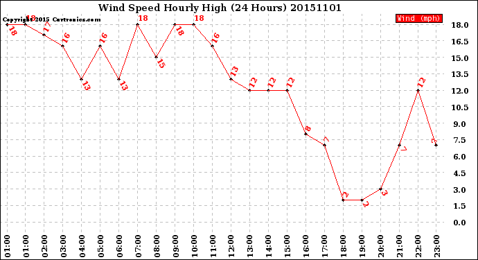 Milwaukee Weather Wind Speed<br>Hourly High<br>(24 Hours)