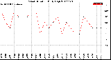 Milwaukee Weather Wind Direction<br>Daily High