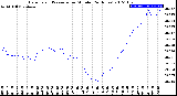 Milwaukee Weather Barometric Pressure<br>per Minute<br>(24 Hours)