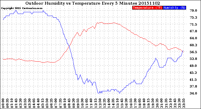 Milwaukee Weather Outdoor Humidity<br>vs Temperature<br>Every 5 Minutes