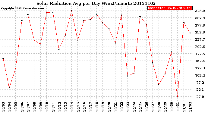 Milwaukee Weather Solar Radiation<br>Avg per Day W/m2/minute