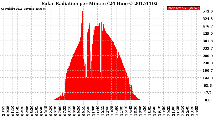 Milwaukee Weather Solar Radiation<br>per Minute<br>(24 Hours)