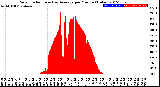 Milwaukee Weather Solar Radiation<br>& Day Average<br>per Minute<br>(Today)