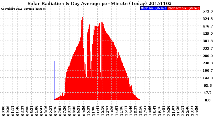 Milwaukee Weather Solar Radiation<br>& Day Average<br>per Minute<br>(Today)