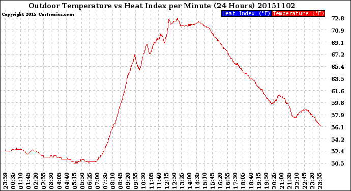 Milwaukee Weather Outdoor Temperature<br>vs Heat Index<br>per Minute<br>(24 Hours)