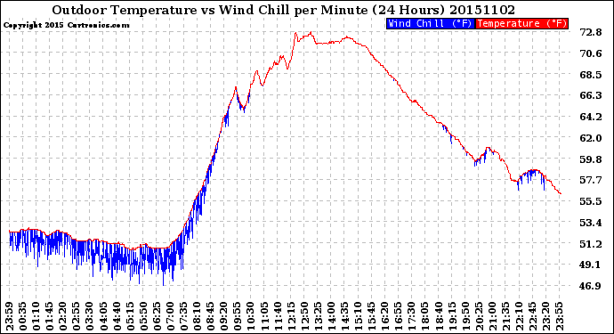 Milwaukee Weather Outdoor Temperature<br>vs Wind Chill<br>per Minute<br>(24 Hours)