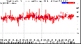 Milwaukee Weather Wind Direction<br>Normalized and Average<br>(24 Hours) (New)