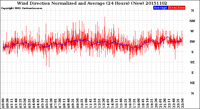 Milwaukee Weather Wind Direction<br>Normalized and Average<br>(24 Hours) (New)