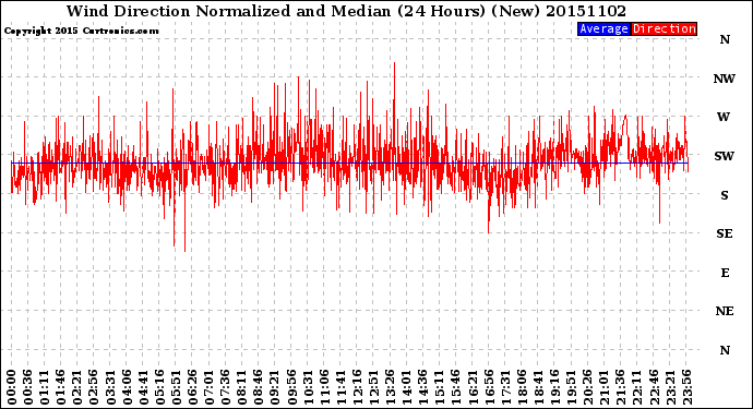 Milwaukee Weather Wind Direction<br>Normalized and Median<br>(24 Hours) (New)